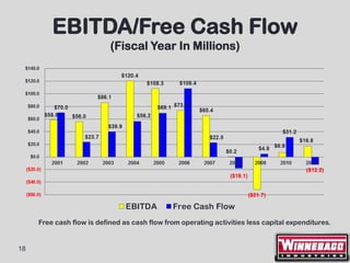 EBITDA/Free Cash Flow
                           (Fiscal Year In Millions)




     Free cash flow is defined as cash flow from operating activities less capital expenditures.


18
 