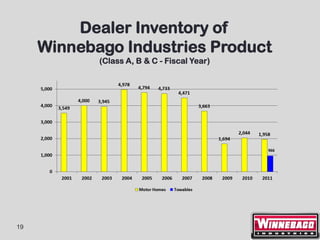 Dealer Inventory of
     Winnebago Industries Product
            (Class A, B & C - Fiscal Year)




19
 