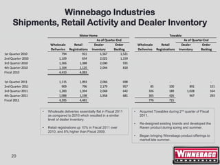 Winnebago Industries
     Shipments, Retail Activity and Dealer Inventory
                                             Motor Home                                                       Towable
                                                       As of Quarter End                                                As of Quarter End
                        Wholesale        Retail       Dealer        Order               Wholesale       Retail         Dealer        Order
                        Deliveries    Registrations Inventory      Backlog              Deliveries   Registrations   Inventory      Backlog
1st Quarter 2010                794            921       1,567         1,521
2nd Quarter 2010              1,109            654       2,022         1,159
3rd Quarter 2010              1,366          1,388       2,000           935
4th Quarter 2010              1,164          1,120       2,044           818
Fiscal 2010                   4,433          4,083

1st Quarter 2011              1,115         1,093          2,066              698              -             -              -             -
2nd Quarter 2011                909           796          2,179              957               85           100            891           151
3rd Quarter 2011              1,283         1,394          2,068              642              326           189          1,028           164
4th Quarter 2011              1,088         1,198          1,958              681              365           426            967           293
Fiscal 2011                   4,395         4,481                                              776           715


                   •   Wholesale deliveries essentially flat in Fiscal 2011         •    Acquired Towables during 2nd quarter of Fiscal
                       as compared to 2010 which resulted in a similar                   2011.
                       level of dealer inventory.
                                                                                    •    Re-designed existing brands and developed the
                   •   Retail registrations up 10% in Fiscal 2011 over                   Raven product during spring and summer.
                       2010, and 8% higher than Fiscal 2009.
                                                                                    •    Began bringing Winnebago product offerings to
                                                                                         market late summer.



    20
 