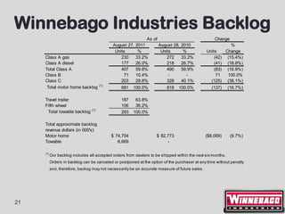 Winnebago Industries Backlog
                                                               As of                                Change
                                             August 27,   2011         August 28,   2010                      %
                                              Units        %            Units        %          Units      Change
     Class A gas                                 230      33.2%            272      33.2%           (42)    (15.4%)
     Class A diesel                              177      26.0%            218      26.7%           (41)    (18.8%)
     Total Class A                               407      59.8%            490      59.9%           (83)    (16.9%)
     Class B                                      71      10.4%             -         -              71     100.0%
     Class C                                     203      29.8%            328      40.1%         (125)     (38.1%)
                                       (1)
      Total motor home backlog                   681    100.0%             818   100.0%            (137)     (16.7%)

     Travel trailer                              187     63.8%
     Fifth wheel                                 106     36.2%
                                 (1)
      Total towable backlog                      293    100.0%

     Total approximate backlog
     revenue dollars (in 000's):
     Motor home                              $ 74,704               $ 82,773                    ($8,069)      (9.7%)
     Towable                                    6,669                    -

     (1)
           Our backlog includes all accepted orders from dealers to be shipped within the next six months.
           Orders in backlog can be canceled or postponed at the option of the purchaser at any time without penalty
           and, therefore, backog may not necessarily be an accurate measure of future sales.




21
 