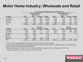 Motor Home Industry: Wholesale and Retail
                                                                   US and Canada Industry Class A, B & C Motor Homes
                                                         Industry Shipments (1)                            Retail Registrations (2)
                                                            Calendar Year                                      Calendar Year
 (In units)                              2010                2009     Increase   Change          2010           2009       Increase Change
 1st quarter                               5,700               2,400      3,300    137.5%           4,900          4,800          100  2.1%
 2nd quarter                               7,800               3,200      4,600    143.8%           8,300          7,100       1,200  16.9%
 3rd quarter                               6,200               3,300      2,900     87.9%           6,000          5,800          200  3.4%
 4th quarter                               5,500               4,300      1,200     27.9%           4,600          4,200          400  9.5%
 Total                                    25,200              13,200     12,000     90.9%          23,800         21,900       1,900   8.7%

                                                                       Increase                                          Increase
 (In units)                              2011               2010      (Decrease)    Change      2011            2010    (Decrease) Change
 1st quarter                               6,900              5,700        1,200        21.1%     5,100           4,900        200     4.1%
 2nd quarter                               7,800              7,800          -           0.0%     8,000           8,300       (300)  (3.6)%
 3rd quarter                               5,300              6,200         (900)     (14.5)%     6,000           6,000        -       0.0%
                                                                                                          (4)
 October                                   2,000              2,000          -           0.0%                     2,000
                                                   (3)                                                    (4)
 November                                  1,600              1,600          -           0.0%                     1,400
                                                   (3)                                                    (4)
 December                                  1,500              1,900         (400)     (21.1)%                     1,200
 Total                                    25,100             25,200         (100)      (0.4)%    19,100          23,800       (100)  (0.5)%

 (1)
  Class A, B and C wholesale shipments as reported by RVIA, rounded to the nearest hundred.
 (2)
  Class A, B and C retail registrations as reported by Statistical Surveys for the U.S. and Canada combined, rounded to the nearest hundred.
 Maine and Minnesota are experiencing delayed reporting.
 (3)
       Based upon forecasted 2011 Class A, B and C wholesale shipments as reported by RVIA in the Roadsigns Fall 2011 issue.
 (4)
       Statistical Surveys has not issued a projection for 2011 retail demand.




26
 
