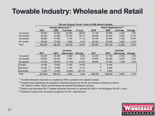 Towable Industry: Wholesale and Retail
                                               US and Canada Travel Trailer & Fifth Wheel Industry
                                      Industry Shipments (1)                           Retail Registrations (2)
                           2010           2009     Increase  Change          2010           2009     Increase        Change
      1st quarter           49,300        24,800      24,500    98.8%         31,100        28,900        2,200         7.6%
      2nd quarter           62,300        34,600      27,700    80.1%         69,400        60,000        9,400        15.7%
      3rd quarter           48,600        41,500       7,100    17.1%         57,200        49,900        7,300        14.6%
      4th quarter           39,000        37,400       1,600     4.3%         28,300        25,300        3,000        11.9%
      Total                199,200       138,300      60,900    44.0%        186,000       164,100       21,900        13.3%

                                                    Increase                                             Increase
                           2011             2010   (Decrease)     Change        2011             2010   (Decrease)   Change
      1st quarter           54,200          49,300       4,900         9.9%      33,400          31,100      2,300      7.4%
      2nd quarter           66,000          62,300       3,700         5.9%      74,800          69,400      5,400      7.8%
      3rd quarter           47,500          48,600      (1,100)      (2.3)%      58,500          57,200      1,300      2.3%
                                                                                          (4)
      October               16,300          13,600       2,700        19.9%                      12,500
                                     (3)                                                  (4)
      November              12,000          10,900       1,100        10.1%                       9,200
                                     (3)                                                  (4)
      December              11,000          14,500      (3,500)     (24.1)%                       6,500
      Total                207,000         199,200       7,800         3.9%     166,700         186,000      9,000       5.7%

      (1)
          Towable wholesale shipments as reported by RVIA, rounded to the nearest hundred.
      (2)
          Towable retail registrations as reported by Statistical Sureys for the US and Canada combined rounded to
          the nearest hundred. Maine and Minnesota are experiencing delayed reporting.
      (3)
          Based upon forecasted 2011 Towable wholesale shipments as reported by RVIA in the Roadsigns Fall 2011 issue.
      (4)
          Statistical Surveys has not issued a projection for 2011 retail demand.




27
 