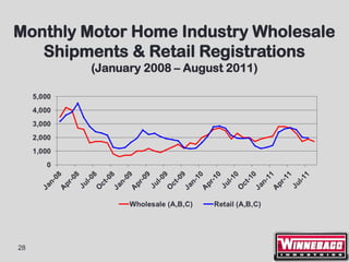 Monthly Motor Home Industry Wholesale
   Shipments & Retail Registrations
        (January 2008 – August 2011)




28
 