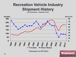 Recreation Vehicle Industry
               Shipment History
                  (In Thousands – Calendar Year)


Towables                                           Motorized




                   * Estimates for 2011/2012
29
 