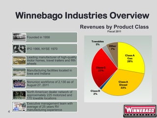 Winnebago Industries Overview
                                               Revenues by Product Class
                                                        Fiscal 2011

      Founded in 1958


      IPO 1966, NYSE 1970

      Leading manufacturer of high-quality
      motor homes, travel trailers and fifth
      wheels

      Manufacturing facilities located in
      Iowa and Indiana

      Nonunion workforce of 2,130 as of
      August 27, 2011

      North American dealer network of
      approximately 225 motorized and
      170 towable locations
      Executive management team with
      average of 25 years RV
      manufacturing experience
4
 