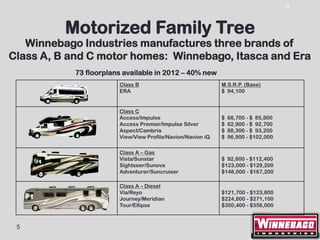 5



          Motorized Family Tree
   Winnebago Industries manufactures three brands of
Class A, B and C motor homes: Winnebago, Itasca and Era
            73 floorplans available in 2012 – 40% new
                        Class B                              M.S.R.P. (Base)
                        ERA                                  $ 94,100


                        Class C
                        Access/Impulse                       $   68,700 - $ 85,800
                        Access Premier/Impulse Silver        $   82,900 - $ 92,700
                        Aspect/Cambria                       $   88,300 - $ 93,200
                        View/View Profile/Navion/Navion iQ   $   96,900 - $102,000

                        Class A – Gas
                        Vista/Sunstar                        $ 92,600 - $112,400
                        Sightseer/Sunova                     $123,000 - $129,200
                        Adventurer/Suncruiser                $148,000 - $167,200

                        Class A – Diesel
                        Via/Reyo                             $121,700 - $123,800
                        Journey/Meridian                     $224,800 - $271,100
                        Tour/Ellipse                         $350,400 - $356,000



 5
 