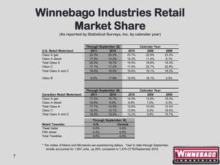 Winnebago Industries Retail
          Market Share
                 (As reported by Statistical Surveys, Inc. by calendar year)


                                    Through September 30,                  Calendar Year
     U.S. Retail Motorized:            2011       2010             2010         2009           2008
     Class A gas                      22.3%      23.2%            23.7%        22.9%          23.2%
     Class A diesel                   17.5%      14.2%            15.2%        11.4%           8.1%
     Total Class A                    20.2%      18.7%            19.5%        16.6%          15.3%
     Class C                          17.1%      17.2%            17.9%        22.7%          22.8%
     Total Class A and C              18.8%      18.0%            18.8%        19.1%          18.3%

     Class B                            6.0%         17.8%        15.9%         18.1%         3.5%



                                    Through September 30,                  Calendar Year
     Canadian Retail Motorized:        2011       2010             2010         2009           2008
     Class A gas                      17.0%      15.1%            14.9%        13.8%          18.4%
     Class A diesel                   18.8%       9.4%             9.9%         7.0%           5.3%
     Total Class A                    17.7%      12.5%            12.6%        10.0%          12.4%
     Class C                          16.0%      14.1%            13.8%         9.5%          19.5%
     Total Class A and C              16.8%      13.4%            13.2%         9.8%          15.7%

                                         Through September 30,
     Retail Towable:                     U.S.          Canada
     Travel trailer                      0.6%           0.4%
     Fifth wheel                         0.4%           0.5%
     Total Towables                      0.6%           0.4%


     * The states of Maine and Minnesota are experiencing delays. Year to date through September,
        rentals accounted for 1,957 units, up 25% compared to 1,570 CYTD/September 2010.

7
 