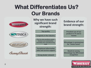 What Differentiates Us?
          Our Brands
          Why we have such
                                          Evidence of our
          significant brand
                                          brand strength:
              strength:
                   Top quality              Prevalent use of our
                                            product in TV and in
            Longevity in the industry             movies

            First to mass produce motor
              homes in an automotive
            assembly-line manufacturing   Winnebago is synonymous
                        style                for “motor home”

             Exceptional aftermarket
            sales and service support         Based on survey,
                                          Winnebago has 90% brand
             Strong dealer network              recognition




8
 