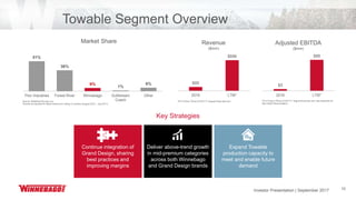 Investor Presentation | June 2017 10
$89
$696
2016 LTM*
Towable Segment Overview
51%
36%
6%
1%
6%
Thor Industries Forest River Winnebago Gulfstream
Coach
Other
Market Share Revenue
($mm)
Key Strategies
$5
$88
2016 LTM*
Adjusted EBITDA
($mm)
Continue integration of
Grand Design, sharing
best practices and
improving margins
Deliver above-trend growth
in mid-premium categories
across both Winnebago
and Grand Design brands
Expand Towable
production capacity to
meet and enable future
demand
*Pro Forma LTM as of 5/27/17; August fiscal year endSource: Statistical Surveys, Inc.
Percent as reported for North America for rolling 12 months (August 2016 – July 2017)
*Pro Forma LTM as of 5/27/17; August fiscal year end; see Appendix for
Non-GAAP Reconciliation
Investor Presentation | September 2017
 