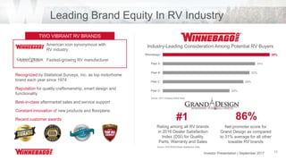 Investor Presentation | June 2017 11
Leading Brand Equity In RV Industry
Recognized by Statistical Surveys, Inc. as top motorhome
brand each year since 1974
Reputation for quality craftsmanship, smart design and
functionality
Best-in-class aftermarket sales and service support
Constant innovation of new products and floorplans
Recent customer awards:
39%
34%
32%
29%
24%
Winnebago
Peer A
Peer B
Peer C
Peer D
Industry-Leading Consideration Among Potential RV Buyers
TWO VIBRANT RV BRANDS
American icon synonymous with
RV industry
Fastest-growing RV manufacturer
Rating among all RV brands
in 2016 Dealer Satisfaction
Index (DSI) for Quality,
Parts, Warranty and Sales
#1 86%
Net promoter score for
Grand Design as compared
to 31% average for all other
towable RV brands
Source: 2016 RVDA Dealer Satisfaction Index
Source: 2017 Company Brand Study
Investor Presentation | September 2017
 
