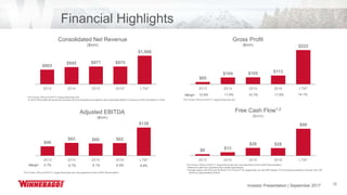 Investor Presentation | June 2017 12
Free Cash Flow1,2
($mm)
Financial Highlights
$803
$945 $977 $975
$1,568
2013 2014 2015 2016¹ LTM*
$85
$104 $105 $113
$222
2013 2014 2015 2016 LTM*
$46
$63 $60 $62
$138
2013 2014 2015 2016 LTM*
Adjusted EBITDA
($mm)
$6 $13
$29 $28
$99
2013 2014 2015 2016 LTM*
*Pro Forma LTM as of 5/27/17; August fiscal year end
1In 2016 WGO exited the aluminum extrusion and bus manufacturing segment which generated $26mm of revenue in 2015 and $6mm in 2016 *Pro Forma LTM as of 5/27/17; August fiscal year end
*Pro Forma LTM as of 5/27/17; August fiscal year end; see Appendix for Non-GAAP Reconciliation
*Pro Forma LTM as of 5/27/17; August fiscal year end; see Appendix for Non-GAAP Reconciliation
1 Defined as cash from operations less capital expenditures
2 Includes capex of $3.3mm and $7.8mm in FY15 and FY16, respectively, for new ERP system; FY16 includes purchase of Junction City, OR
facility for approximately $10mm
Margin 5.7% 6.7% 6.1% 6.4%
Margin 10.5% 11.0% 10.7% 11.6%
Consolidated Net Revenue
($mm)
Gross Profit
($mm)
14.1%
8.8%
Investor Presentation | September 2017
 