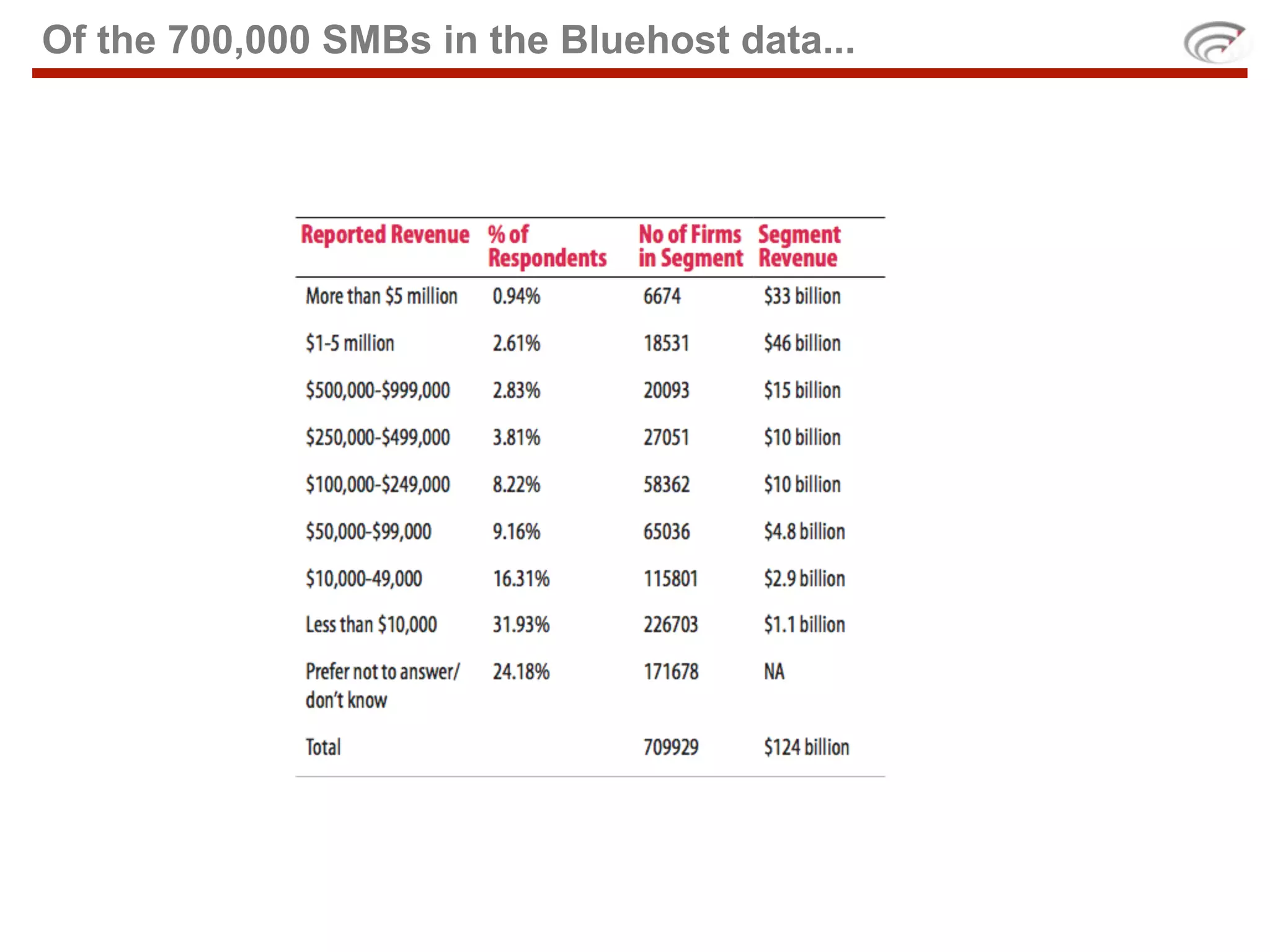 Of the 700,000 SMBs in the Bluehost data...
 