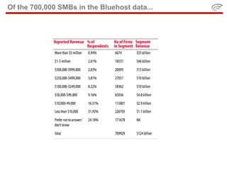 Of the 700,000 SMBs in the Bluehost data...
 