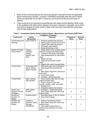 IMIA – WGP 42 (05)
28
• Many of the remaining failures are driven by long term operation where the applicable
failure mechanisms (erosion, corrosion, FOD/DOD) eventually wear the part to failure.
These are generally not as high in frequency and severity as the previous types of
failures.
• There continue to be resonance issues/failures with steam turbine blading. While many
of the problems with older turbine designs have been resolved or managed, some of the
new turbine designs for either small or large units have had cracks/failures particularly
with the last stage blades.
Table 3 – Composite Industry Steam Turbine Failures - Mechanisms and Causes (HSB Files)
(1=Highest, 4=Lowest)
Component Failure
Mechanism
Cause(s) Frequency
Rank
Severity
Rank
Turbine Rotor and
Bearings
Loss of lube oil 1. Pressure switches did not work.
2. Backup lube oil pump did not work.
3. Duplex filter switching problem
4. Oil supply valve leaked
5. Ruptured bearing oil line
1 3
Bucket or Bucket
Cover Failure
Fatigue,
corrosion,
erosion,
rubbing, and
SCC
1. Blade and/or cover cracked, pitted,
thinned or eroded and finally broke.
2. Corrosive chemicals in the steam
3. High backpressure for last turbine
stage.
4. Water induction
5. Resonance sensitive bucket
design
6. Bowed rotor and/or humped shell
2 2
Turbine Rotor Overspeed (OS)
with or without
Water induction
1. NRV stuck open during shutdown.
2. Mechanical OS device did not
work.
3. Main Steam Stop/T&T valve stuck
partly open.
4. Lost control of test
5. Controls – OS did not work
3 1
Turbine Rotor Major rubbing,
high vibration
1. Quick closing valve did not close
properly (broken disk)
2. Direct contact of rotor with
buckets, nozzles, seals, and shells
3. Misalignment
4. Protective system did not work
2 2
Nozzle and
Buckets, HP and
IP Stages
Solid particle
erosion
1. Exfoliation – boiler inlet piping.
2. Main Steam Stop/T&T valve inlet
strainer broke.
3 4
Nozzle and
Buckets, LP
Stages
Droplet erosion 1. Saturated steam in the LP turbine.
2. Poor turbine design. 3 4
Nozzles and
Buckets, All
Stages
Foreign or
Domestic Object
Damage
(FOD/DOD)
1. Debris in inlet line to turbine.
2. Main Steam Stop/T&T valve inlet
strainer broke.
3. Parts adrift inside turbine, or
broken nozzle partitions or bucket
shrouds.
4 3
 