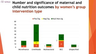 Pathways from Women’s Group-based Programs to Nutrition Change in South Asia: A Conceptual Framework and Literature Review