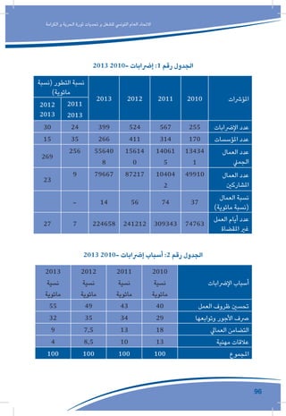 96
‫الكرامة‬ ‫و‬ ‫الحرية‬ ‫ثورة‬ ‫تحديات‬ ‫و‬ ‫للشغل‬ ‫التونيس‬ ‫العام‬ ‫االتحاد‬
2013 2010- ‫إرضابات‬ :1 ‫رقم‬ ‫الجدول‬
2013 2010- ‫إرضابات‬ ‫أسباب‬ :2 ‫رقم‬ ‫الجدول‬
‫(نسبة‬ ‫التطور‬ ‫نسبة‬
)‫مائوية‬
2013 2012 2011 2010 ‫املؤرشات‬
2012
2013
2011
2013
30 24 399 524 567 255 ‫اإلرضابات‬ ‫عدد‬
15 35 266 411 314 170 ‫املؤسسات‬ ‫عدد‬
269
256 55640
8
15614
0
14061
5
13434
1
‫العمال‬ ‫عدد‬
‫الجميل‬
23
9 79667 87217 10404
2
49910 ‫العمال‬ ‫عدد‬
‫املشاركني‬
- 14 56 74 37
‫العمال‬ ‫نسبة‬
)‫مائوية‬ ‫(نسبة‬
27 7 224658 241212 309343 74763
‫العمل‬ ‫أيام‬ ‫عدد‬
‫املقضاة‬ ‫غري‬
2013
‫نسية‬
‫مائوية‬
2012
‫نسية‬
‫مائوية‬
2011
‫نسية‬
‫مائوية‬
2010
‫نسية‬
‫مائوية‬
‫اإلرضابات‬ ‫أسباب‬
55 49 43 40 ‫العمل‬ ‫ظروف‬ ‫تحسني‬
32 35 34 29 ‫وتوابعها‬ ‫األجور‬ ‫رصف‬
9 7,5 13 18 ‫العمايل‬ ‫التضامن‬
4 8,5 10 13 ‫مهنية‬ ‫عالقات‬
100 100 100 100 ‫املجموع‬
 