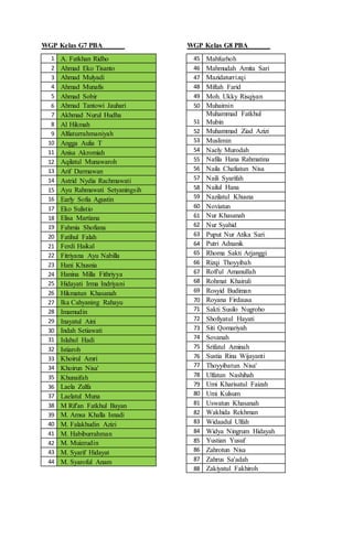 WGP Kelas G7 PBA
1 A. Fatkhan Ridho
2 Ahmad Eko Tisanto
3 Ahmad Mulyadi
4 Ahmad Munafis
5 Ahmad Sobir
6 Ahmad Tantowi Jauhari
7 Akhmad Nurul Hudha
8 Al Hikmah
9 Alfiaturrahmaniyah
10 Angga Aulia T
11 Anisa Akromiah
12 Aqilatul Munawaroh
13 Arif Darmawan
14 Astrid Nydia Rachmawati
15 Ayu Rahmawati Setyaningsih
16 Early Sofia Agustin
17 Eko Sulistio
18 Elisa Martiana
19 Fahmia Shofiana
20 Fatihul Falah
21 Ferdi Haikal
22 Fitriyana Ayu Nabilla
23 Hani Khusnia
24 Hanina Milla Fithriyya
25 Hidayati Irma Indriyani
26 Hikmatun Khasanah
27 Ika Cahyaning Rahayu
28 Imamudin
29 Inayatul Aini
30 Indah Setiawati
31 Islahul Hadi
32 Istiaroh
33 Khoirul Amri
34 Khoirun Nisa'
35 Khunaifah
36 Laela Zulfa
37 Laelatul Muna
38 M Rif'an Fatkhul Bayan
39 M. Amsa Khalla Isnadi
40 M. Falakhudin Azizi
41 M. Habiburrahman
42 M. Muizzudin
43 M. Syarif Hidayat
44 M. Syaroful Anam
WGP Kelas G8 PBA
45 Mahfuzhoh
46 Mahmudah Amita Sari
47 Mazidaturrizqi
48 Miftah Farid
49 Moh. Ukky Risqiyan
50 Muhaimin
51
Muhammad Fatkhul
Mubin
52 Muhammad Ziad Azizi
53 Muslimin
54 Naely Murodah
55 Nafila Hana Rahmatina
56 Naila Chafiatun Nisa
57 Naili Syarifah
58 Nailul Hana
59 Nazilatul Khusna
60 Noviatun
61 Nur Khasanah
62 Nur Syahid
63 Puput Nur Atika Sari
64 Putri Adnanik
65 Rhoma Sakti Arjanggi
66 Rizqi Thoyyibah
67 Rofi'ul Amanullah
68 Rohmat Khairuli
69 Rosyid Budiman
70 Royana Firdausa
71 Sakti Susilo Nugroho
72 Shofiyatul Hayati
73 Siti Qomariyah
74 Sovanah
75 Srifatul Aminah
76 Sustia Rina Wijayanti
77 Thoyyibatun Nisa'
78 Ulfatun Nashihah
79 Umi Kharisatul Faizah
80 Umi Kulsum
81 Uswatun Khasanah
82 Wakhida Rekhman
83 Widaadul Ulfah
84 Widya Ningrum Hidayah
85 Yustian Yusuf
86 Zahrotun Nisa
87 Zahrus Sa'adah
88 Zakiyatul Fakhiroh
 