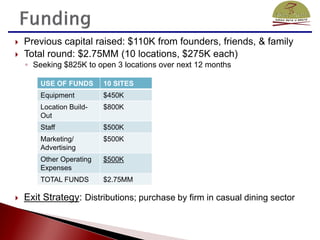   Previous capital raised: $110K from founders, friends, & family
   Total round: $2.75MM (10 locations, $275K each)
    ◦ Seeking $825K to open 3 locations over next 12 months

        USE OF FUNDS      10 SITES
        Equipment         $450K
        Location Build-   $800K
        Out
        Staff             $500K
        Marketing/        $500K
        Advertising
        Other Operating   $500K
        Expenses
        TOTAL FUNDS       $2.75MM

   Exit Strategy: Distributions; purchase by firm in casual dining sector
 