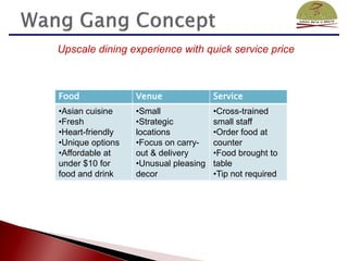 Upscale dining experience with quick service price



Food              Venue               Service
•Asian cuisine    •Small              •Cross-trained
•Fresh            •Strategic          small staff
•Heart-friendly   locations           •Order food at
•Unique options   •Focus on carry-    counter
•Affordable at    out & delivery      •Food brought to
under $10 for     •Unusual pleasing   table
food and drink    decor               •Tip not required
 