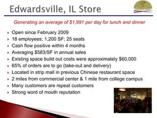 Generating an average of $1,991 per day for lunch and dinner

   Open since February 2009
   18 employees; 1,200 SF; 25 seats
   Cash flow positive within 4 months
   Averaging $583/SF in annual sales
   Existing space build out costs were approximately $60,000
   65% of orders are to go (take-out and delivery)
   Located in strip mall in previous Chinese restaurant space
   2 miles from commercial center & 1 mile from college campus
   Many customers are repeat customers
   Strong word of mouth reputation
 