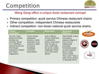 Wang Gang offers a unique Asian restaurant concept
   Primary competition: quick service Chinese restaurant chains
   Other competition: independent Chinese restaurants
   Indirect competition: non-Asian national quick service chains
    Primary                Strengths            Weaknesses               Wang Gang
    Competition                                                          Difference
    Yan Can, Crazy         Time in market,      Lack of delivery         Heart friendly, unique
    Bowls and Wraps,       established,         service, limited dine    food options,
    Noodles and            locations, market    in, sterile/dirty        preserve integrity of
    Company, Mama          penetration, loyal   interior, serve frozen   food, food not
    Fu’s, YoshiNoya,       customers, better    food, too wide of        institutionally
    Panda Express, Pei     menu/price           menu, buffet style,      purchased,
    Wei,Teriyaki           knowledge,           low service, dietary     homemade sauces,
    Experience, Sorabol,   continuous           challenges, limited      no sushi, pleasing
    Doc Chey’s,            improvement          hours, don’t serve       décor, counter
    Wagamama                                    alcohol                  service, limited
                                                                         menu, open 7 days a
                                                                         week, serves alcohol,
                                                                         no language barrier
 