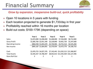 Grow by expansion, inexpensive build-out, quick profitability

   Open 10 locations in 5 years with funding
   Each location projected to generate $1,733/day in first year
   Profitability reached within 16 months per location
   Build out costs: $100-175K (depending on space)

                          Year 1       Year 2      Year 3       Year 4       Year 5
    Sales               $1,872,000   $3,498,000   $5,448,000   $7,356,000   $8,712,000
    Gross Profit        $1,085,760   $2,051,340   $3,228,840   $4,401,720   $5,247,600
    Operating Income      $864,358   $1,691,670   $2,726,902   $3,751,514   $4,525,260
    Net Income            $895,187   $1,664,091   $2,570,954   $3,472,779   $4,106,733

    Cash                $1,876,723 $4,027,376 $7,143,441 $11,032,213 $15,368,067
    Total Assets        $2,445,437 $4,786,947 $8,052,013 $11,935,928 $16,127,496
    Store Roll Out          3          2          2           2           1
 