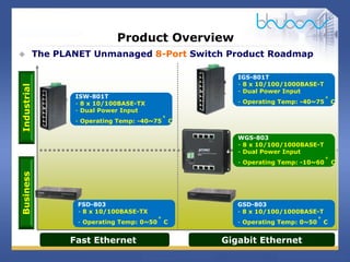 4 / 29
Product Overview
 The PLANET Unmanaged 8-Port Switch Product Roadmap
Fast Ethernet
Industrial
Business
Gigabit Ethernet
WGS-803
- 8 x 10/100/1000BASE-T
- Dual Power Input
- Operating Temp: -10~60° C
IGS-801T
- 8 x 10/100/1000BASE-T
- Dual Power Input
- Operating Temp: -40~75° C
ISW-801T
- 8 x 10/100BASE-TX
- Dual Power Input
- Operating Temp: -40~75° C
FSD-803
- 8 x 10/100BASE-TX
- Operating Temp: 0~50° C
GSD-803
- 8 x 10/100/1000BASE-T
- Operating Temp: 0~50° C
 