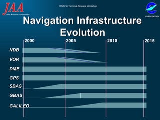 Navigation Infrastructure Evolution 2010 2005 2000 2015 DME   GPS   SBAS   GBAS   NDB   VOR   GALILEO 
