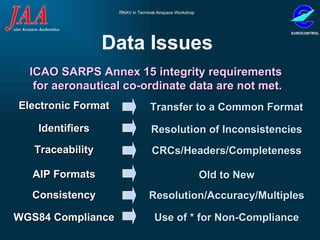 Data Issues  ICAO SARPS Annex 15 integrity requirements  for aeronautical co-ordinate data are not met. Electronic Format Transfer to a Common Format Identifiers Resolution of Inconsistencies Traceability CRCs/Headers/Completeness AIP Formats Old to New Consistency Resolution/Accuracy/Multiples WGS84 Compliance Use of * for Non-Compliance 