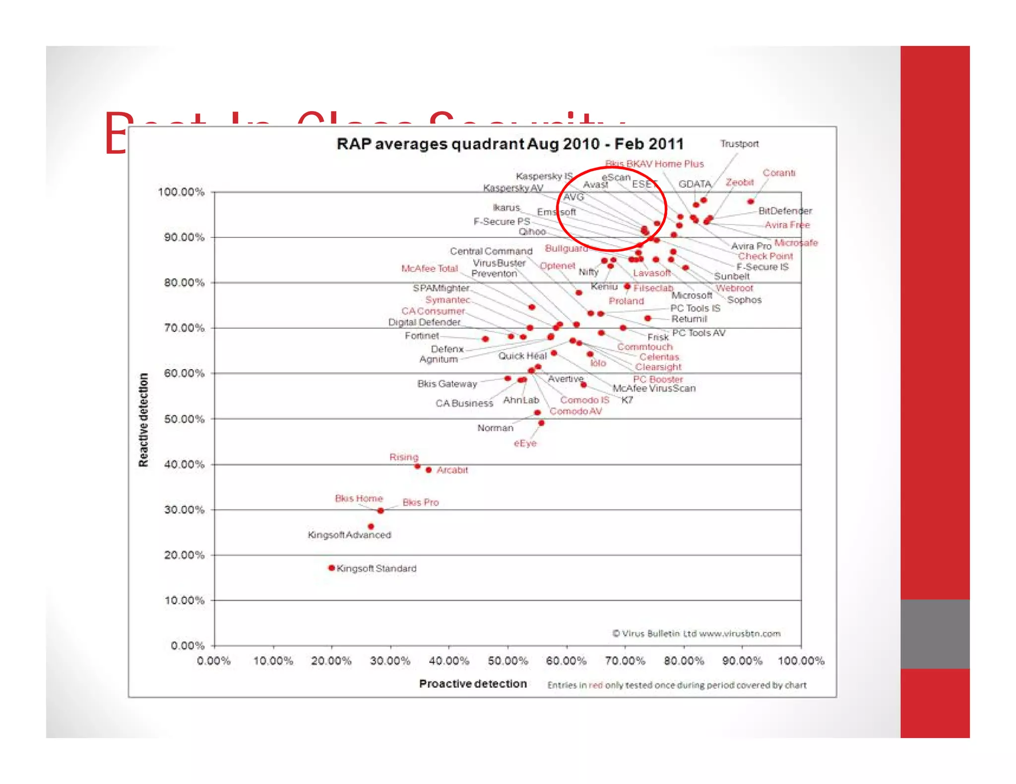 Best-In-Class Security
 