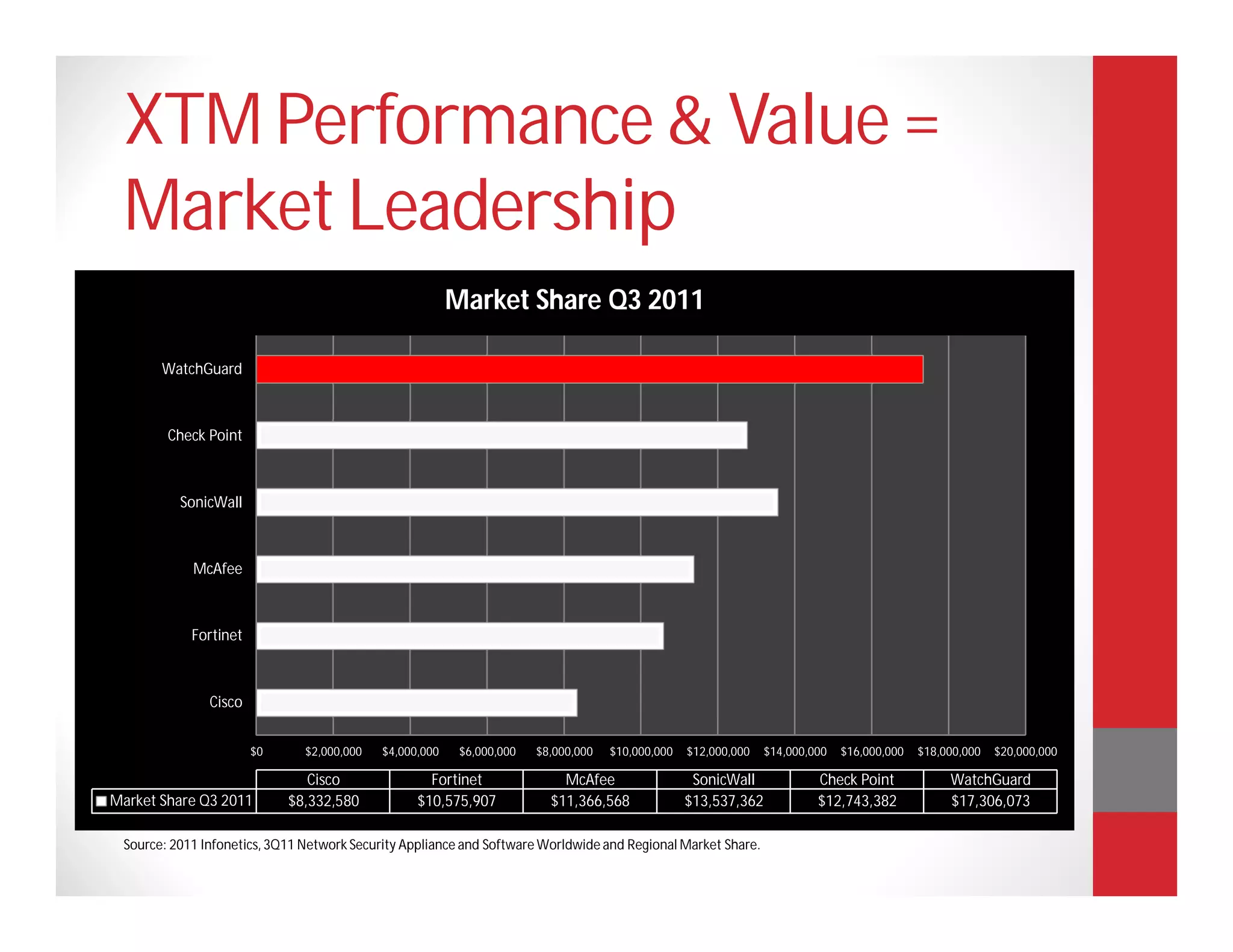 XTM Performance & Value =
 Market Leadership
                                                         Market Share Q3 2011

       WatchGuard



        Check Point



          SonicWall



            McAfee



            Fortinet



               Cisco


                       $0      $2,000,000   $4,000,000    $6,000,000   $8,000,000   $10,000,000   $12,000,000   $14,000,000   $16,000,000   $18,000,000   $20,000,000

                               Cisco                Fortinet               McAfee                  SonicWall             Check Point             WatchGuard
Market Share Q3 2011        $8,332,580            $10,575,907            $11,366,568              $13,537,362            $12,743,382             $17,306,073

 Source: 2011 Infonetics, 3Q11 Network Security Appliance and Software Worldwide and Regional Market Share.
 