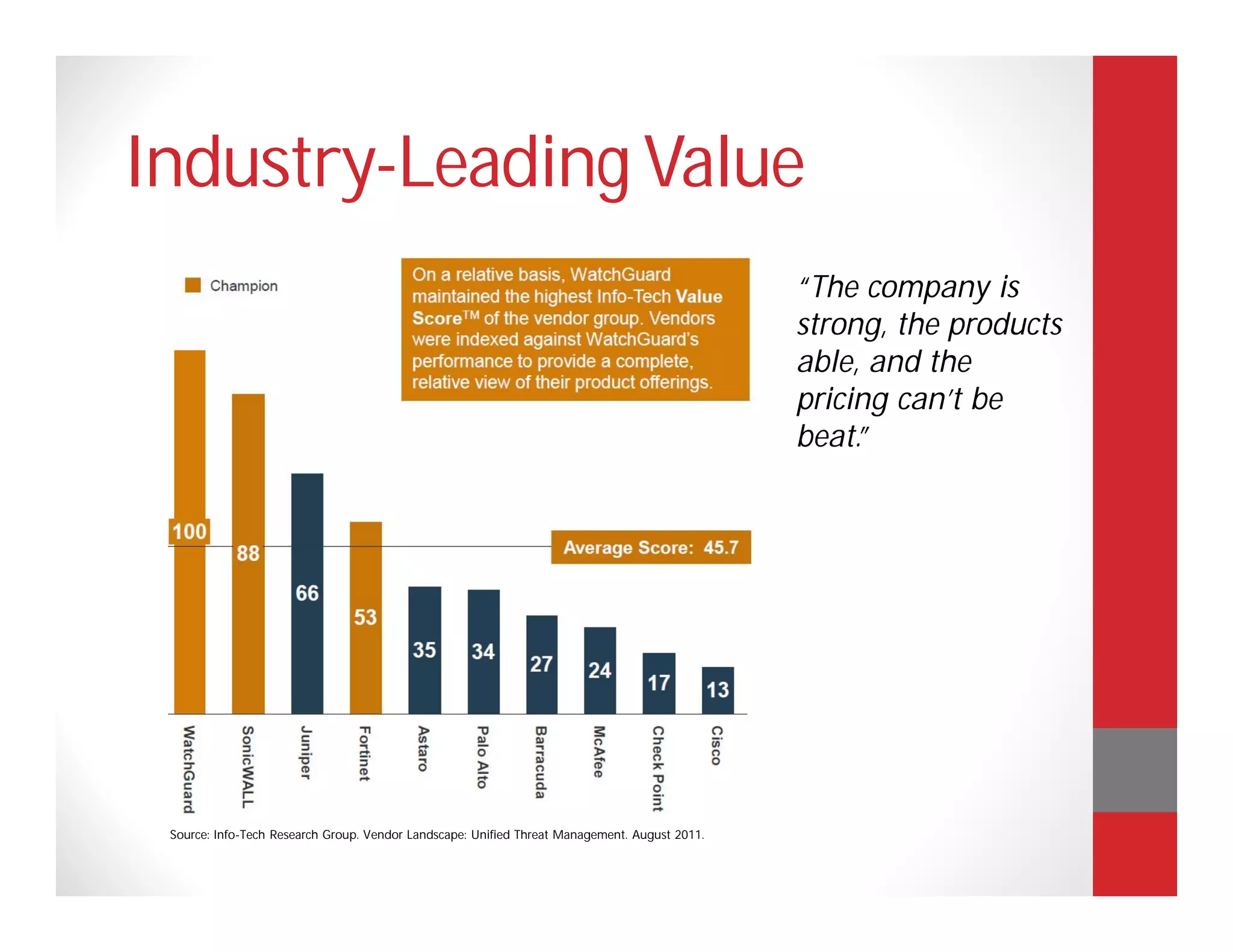 Industry-Leading Value
                                                                                               “The company is
                                                                                               strong, the products
                                                                                               able, and the
                                                                                               pricing can’t be
                                                                                               beat.”




 Source: Info-Tech Research Group. Vendor Landscape: Unified Threat Management. August 2011.
 