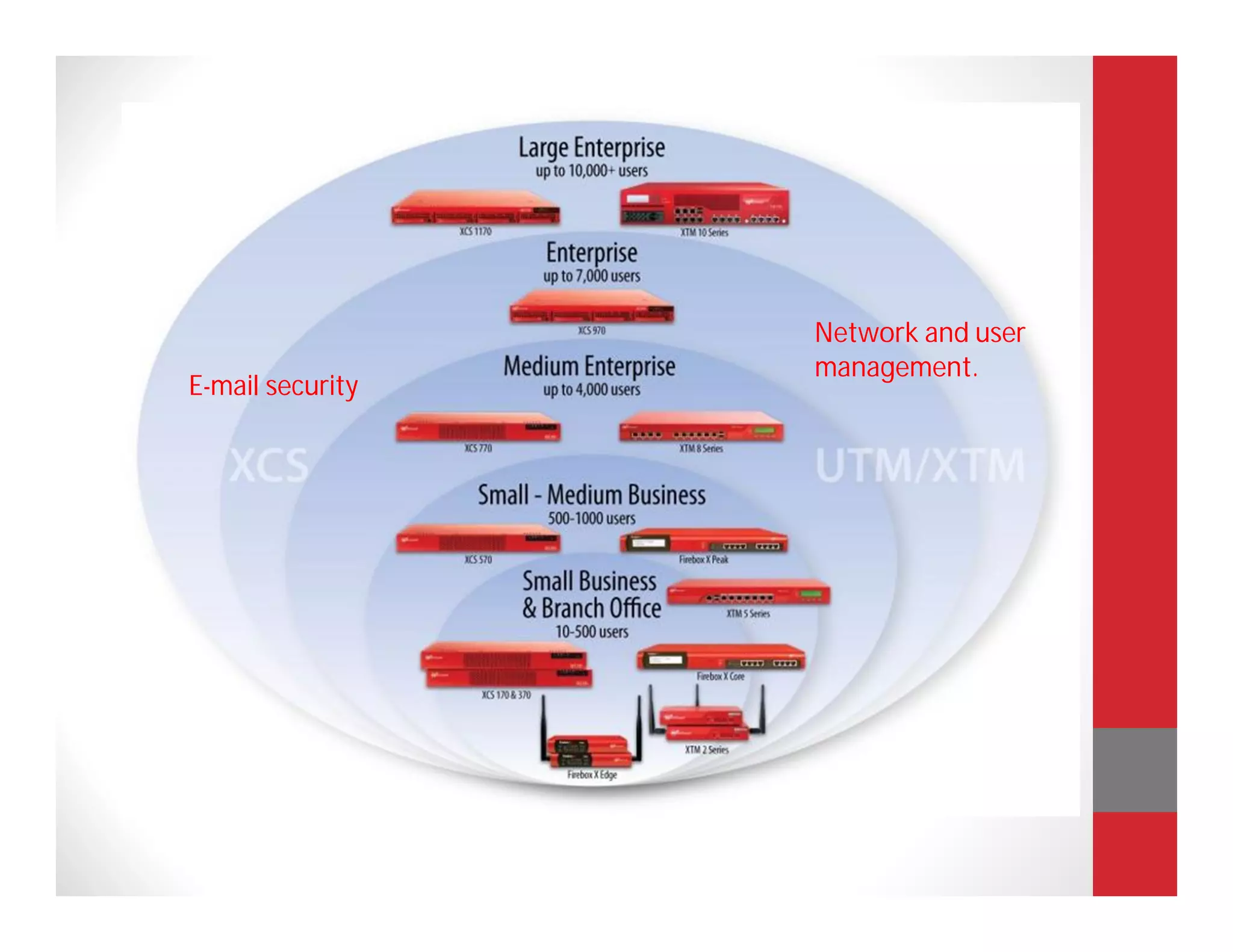 Network and user
                  management.
E-mail security
 