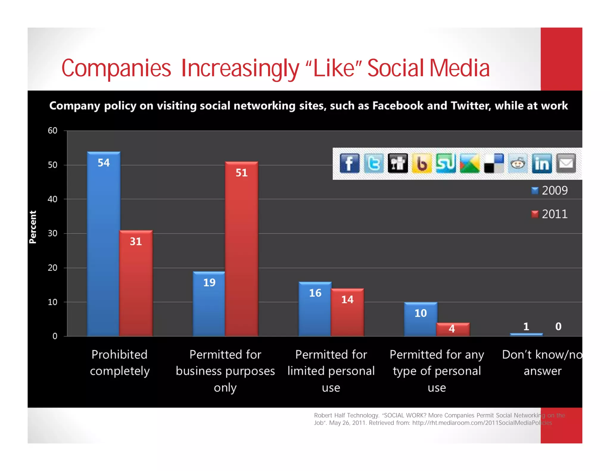 Companies Increasingly “Like” Social Media




                        Robert Half Technology. “SOCIAL WORK? More Companies Permit Social Networking on the
                        Job”. May 26, 2011. Retrieved from: http://rht.mediaroom.com/2011SocialMediaPolicies
 