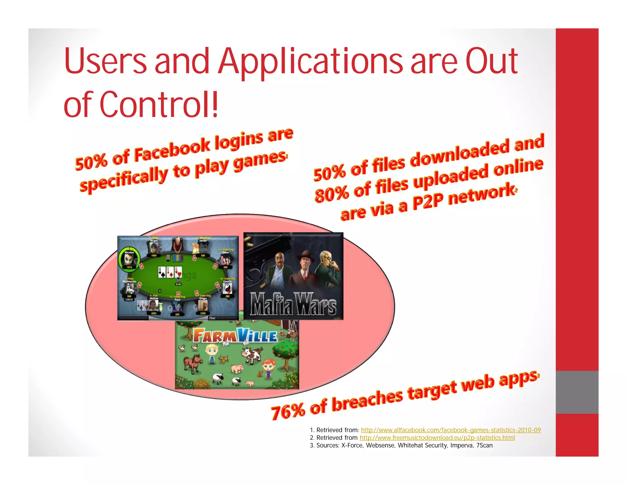 Users and Applications are Out
of Control!




                1. Retrieved from: http://www.allfacebook.com/facebook-games-statistics-2010-09
                2. Retrieved from http://www.freemusictodownload.eu/p2p-statistics.html
                3. Sources: X-Force, Websense, Whitehat Security, Imperva, 7Scan
 