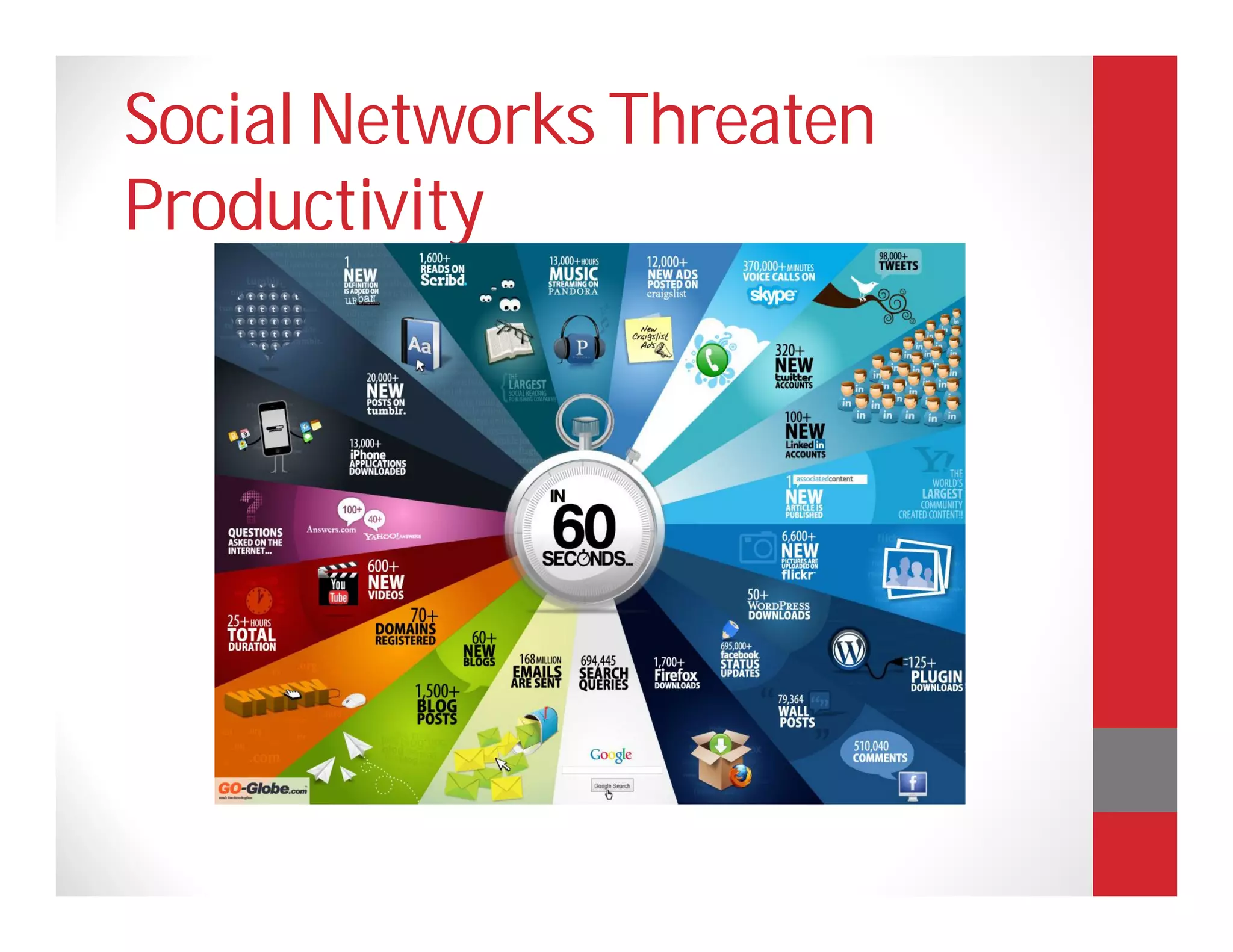 Social Networks Threaten
Productivity
 