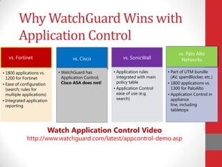 Why WatchGuard Wins with
        Application Control
                                                                                   vs. Palo Alto
   vs. Fortinet                   vs. Cisco             vs. SonicWall               Networks

• 1800 applications vs.    • WatchGuard has         • Application rules      • Part of UTM bundle
  1200 for Fortinet          Application Control;     integrated with main     (AV, spamBlocker, etc.)
• Ease of configuration      Cisco ASA does not!      policy table           • 1800 applications vs.
  (search; rules for                                • Application Control      1300 for PaloAlto
  multiple applications)                              ease of use (e.g.      • Application Control in
• Integrated application                              search)                  appliance
  reporting                                                                    line, including
                                                                               tabletops



                       Watch Application Control Video
             http://www.watchguard.com/latest/appcontrol-demo.asp
 