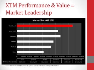 XTM Performance & Value =
 Market Leadership
                                                         Market Share Q3 2011

       WatchGuard



        Check Point



          SonicWall



            McAfee



            Fortinet



               Cisco


                       $0      $2,000,000   $4,000,000    $6,000,000   $8,000,000   $10,000,000   $12,000,000   $14,000,000   $16,000,000   $18,000,000   $20,000,000


                               Cisco                Fortinet                McAfee                 SonicWall             Check Point             WatchGuard
Market Share Q3 2011        $8,332,580            $10,575,907            $11,366,568              $13,537,362            $12,743,382             $17,306,073

 Source: 2011 Infonetics, 3Q11 Network Security Appliance and Software Worldwide and Regional Market Share.
 