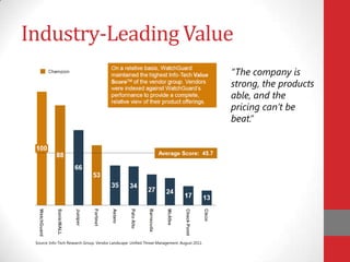 Industry-Leading Value
                                                                                               “The company is
                                                                                               strong, the products
                                                                                               able, and the
                                                                                               pricing can’t be
                                                                                               beat.”




 Source: Info-Tech Research Group. Vendor Landscape: Unified Threat Management. August 2011.
 