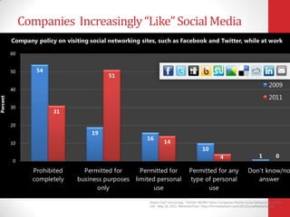 Companies Increasingly “Like” Social Media




                        Robert Half Technology. “SOCIAL WORK? More Companies Permit Social Networking on the
                        Job”. May 26, 2011. Retrieved from: http://rht.mediaroom.com/2011SocialMediaPolicies
 