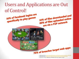 Users and Applications are Out
of Control!




                1. Retrieved from: http://www.allfacebook.com/facebook-games-statistics-2010-09
                2. Retrieved from http://www.freemusictodownload.eu/p2p-statistics.html
                3. Sources: X-Force, Websense, Whitehat Security, Imperva, 7Scan
 