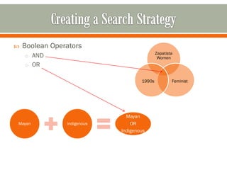    Boolean Operators
                                             Zapatista
    o AND                                     Women
    o OR

                                     1990s           Feminist




                               Mayan
Mayan           indigenous       OR
                             Indigenous
 