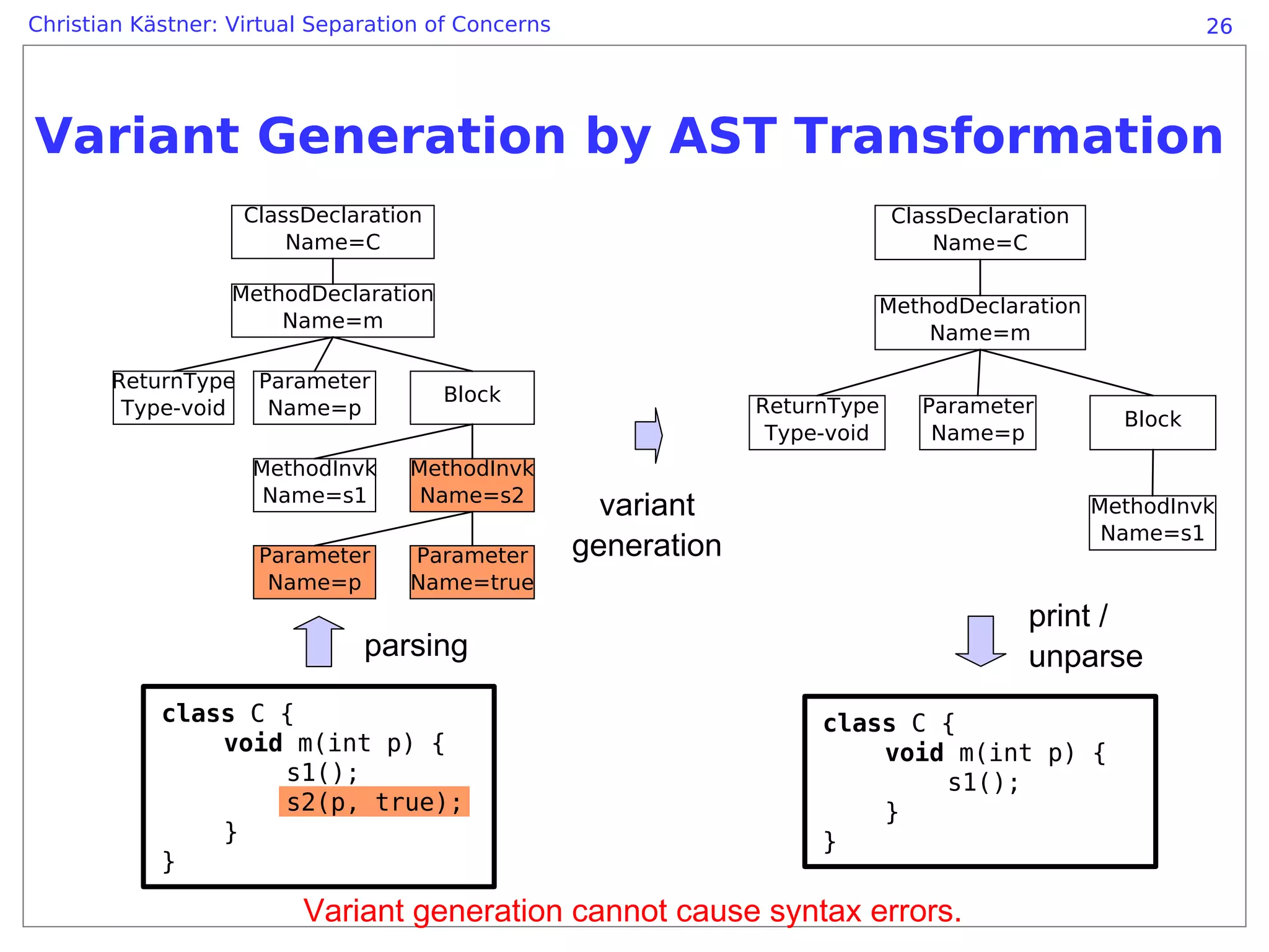 Christian Kästner: Virtual Separation of Concerns                                                          26




Variant Generation by AST Transformation
                    ClassDeclaration                                          ClassDeclaration
                        Name=C                                                    Name=C

                   MethodDeclaration
                                                                          MethodDeclaration
                       Name=m
                                                                              Name=m

       ReturnType    Parameter
                                       Block
        Type-void     Name=p                                     ReturnType     Parameter
                                                                                                   Block
                                                                  Type-void      Name=p
                     MethodInvk    MethodInvk
                      Name=s1       Name=s2
                                                      variant                                    MethodInvk
                                                                                                  Name=s1
                     Parameter     Parameter        generation
                      Name=p       Name=true
                                                                                          print /
                               parsing                                                    unparse
            class C {                                                 class C {
                void m(int p) {                                           void m(int p) {
                    s1();                                                     s1();
                    s2(p, true);                                          }
                }                                                     }
            }

                         Variant generation cannot cause syntax errors.
 