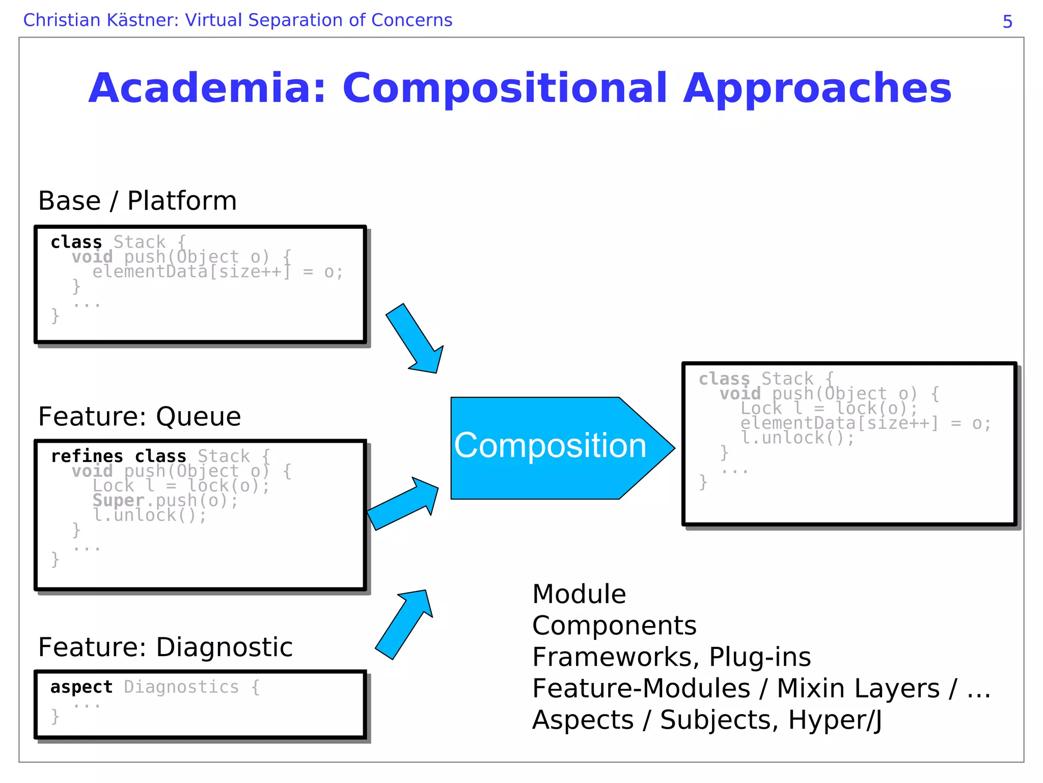 Christian Kästner: Virtual Separation of Concerns                                                  5



       Academia: Compositional Approaches

 Base / Platform
   class Stack {
   class Stack {
     void push(Object o) {
     void push(Object o) {
       elementData[size++] = o;
       elementData[size++] = o;
     }
     }
     ...
     ...
   }
   }


                                                                    class Stack {
                                                                    class Stack {
                                                                      void push(Object o) {
                                                                      void push(Object o) {
                                                                        Lock l = lock(o);
 Feature: Queue                                                         Lock l = lock(o);
                                                                        elementData[size++] = o;
                                                                        elementData[size++] = o;
   refines class Stack {
   refines class Stack {
                                                    Composition       }
                                                                      }
                                                                        l.unlock();
                                                                        l.unlock();
                                                                      ...
     void push(Object o) {
     void push(Object o) {                                            ...
       Lock l = lock(o);
       Lock l = lock(o);                                            }
                                                                    }
       Super.push(o);
       Super.push(o);
       l.unlock();
       l.unlock();
     }
     }
     ...
     ...
   }
   }
                                                        Module
                                                        Components
 Feature: Diagnostic                                    Frameworks, Plug-ins
   aspect Diagnostics {
   aspect Diagnostics {
     ...
                                                        Feature-Modules / Mixin Layers / …
     ...
   }
   }                                                    Aspects / Subjects, Hyper/J
 