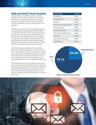 WatchGuard Internet Security Report | PDF
