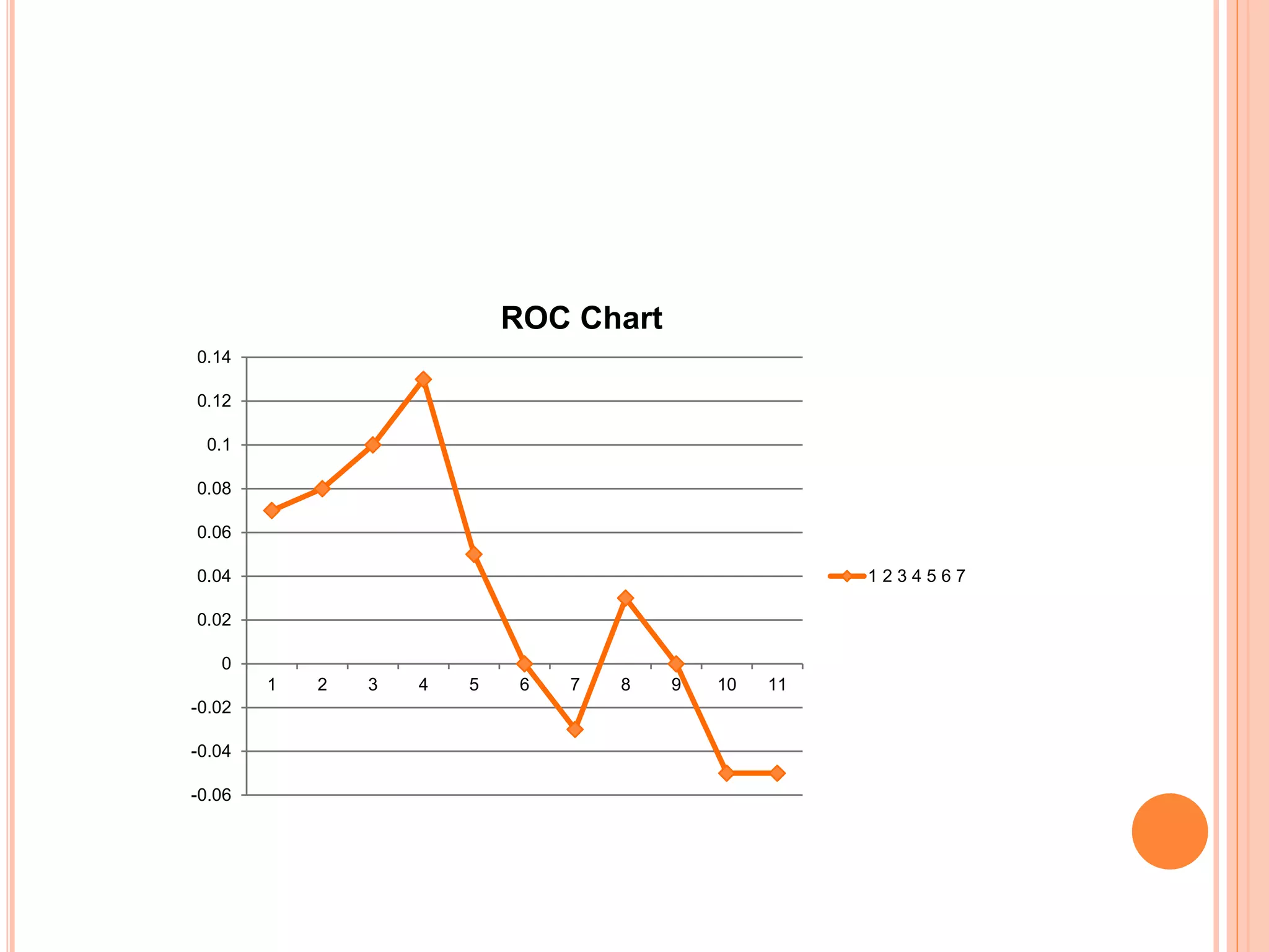 -0.06
-0.04
-0.02
0
0.02
0.04
0.06
0.08
0.1
0.12
0.14
1 2 3 4 5 6 7 8 9 10 11
ROC Chart
1 2 3 4 5 6 7
 