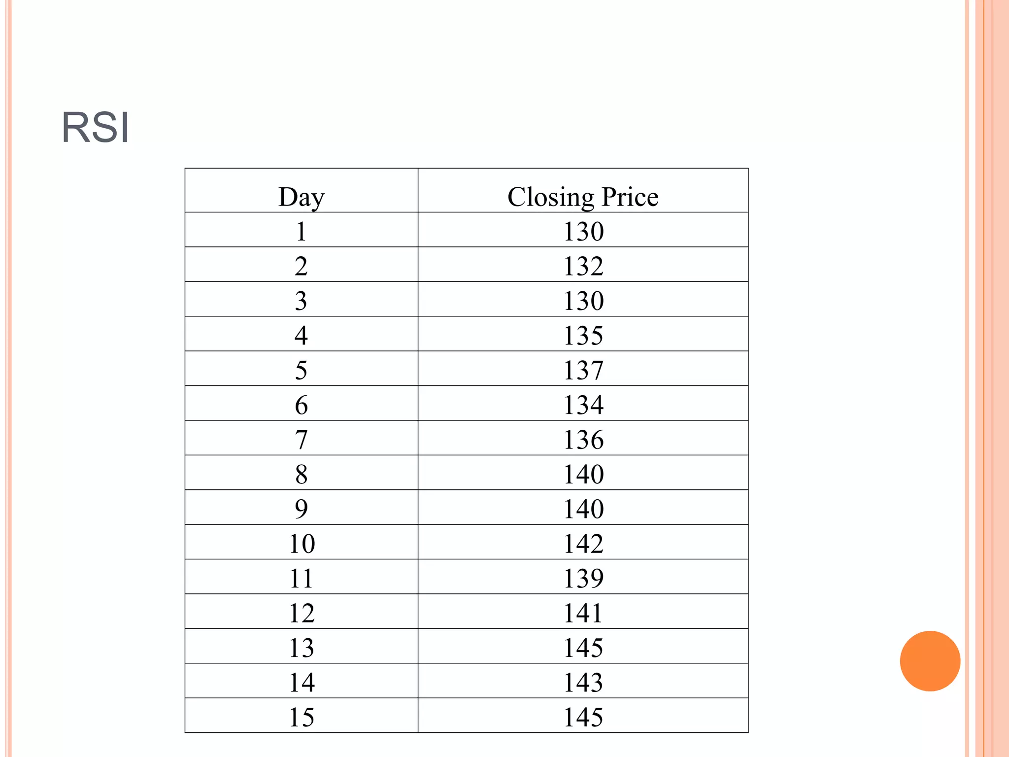 RSI
Day Closing Price
1 130
2 132
3 130
4 135
5 137
6 134
7 136
8 140
9 140
10 142
11 139
12 141
13 145
14 143
15 145
 