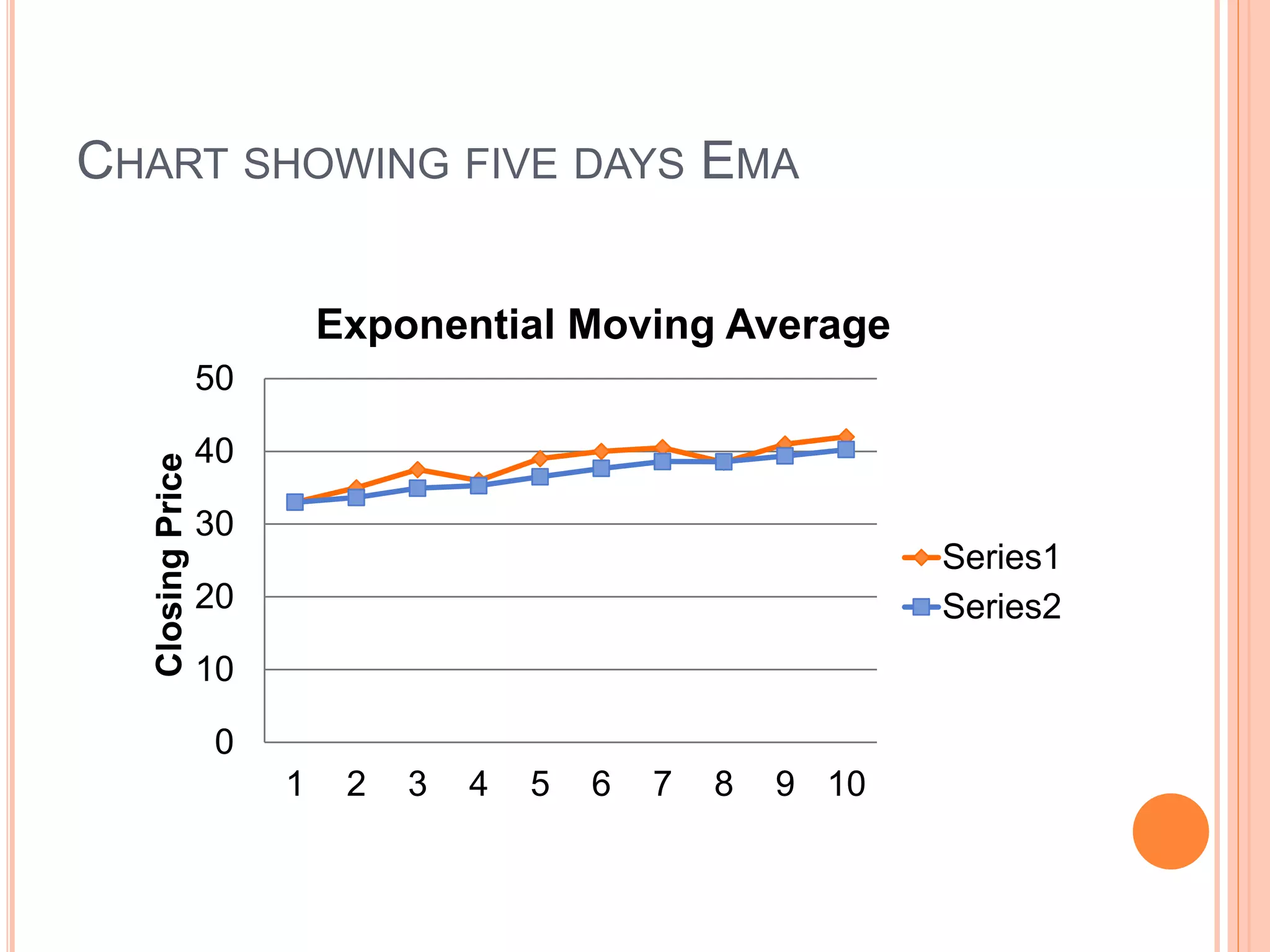 CHART SHOWING FIVE DAYS EMA
0
10
20
30
40
50
1 2 3 4 5 6 7 8 9 10
ClosingPrice
Exponential Moving Average
Series1
Series2
 