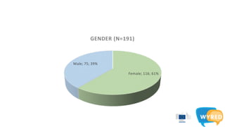 Female; 116; 61%
Male; 75; 39%
GENDER (N=191)
 