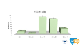 <10 10 to 14 15 to 19 20 to 24 25 to 29
0
10
20
30
40
50
60
70
80
90
11
1
82
72
25
number(n)
AGE (N=191)
 